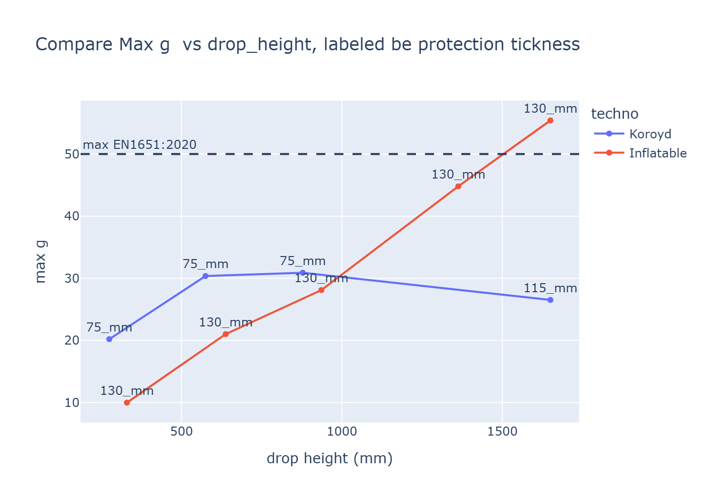 Technology Comparison