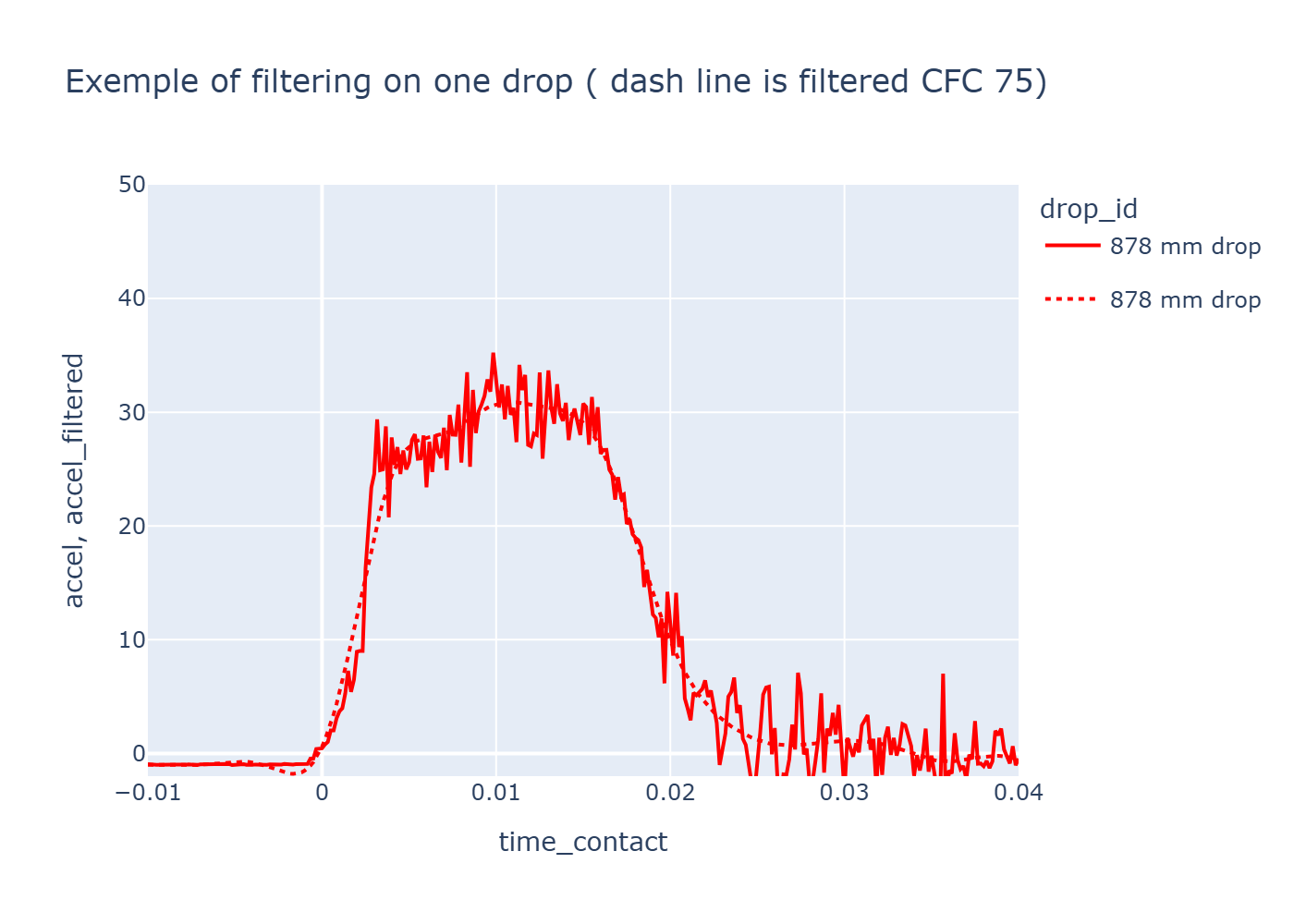 Drop 878mm - Raw vs Filtered