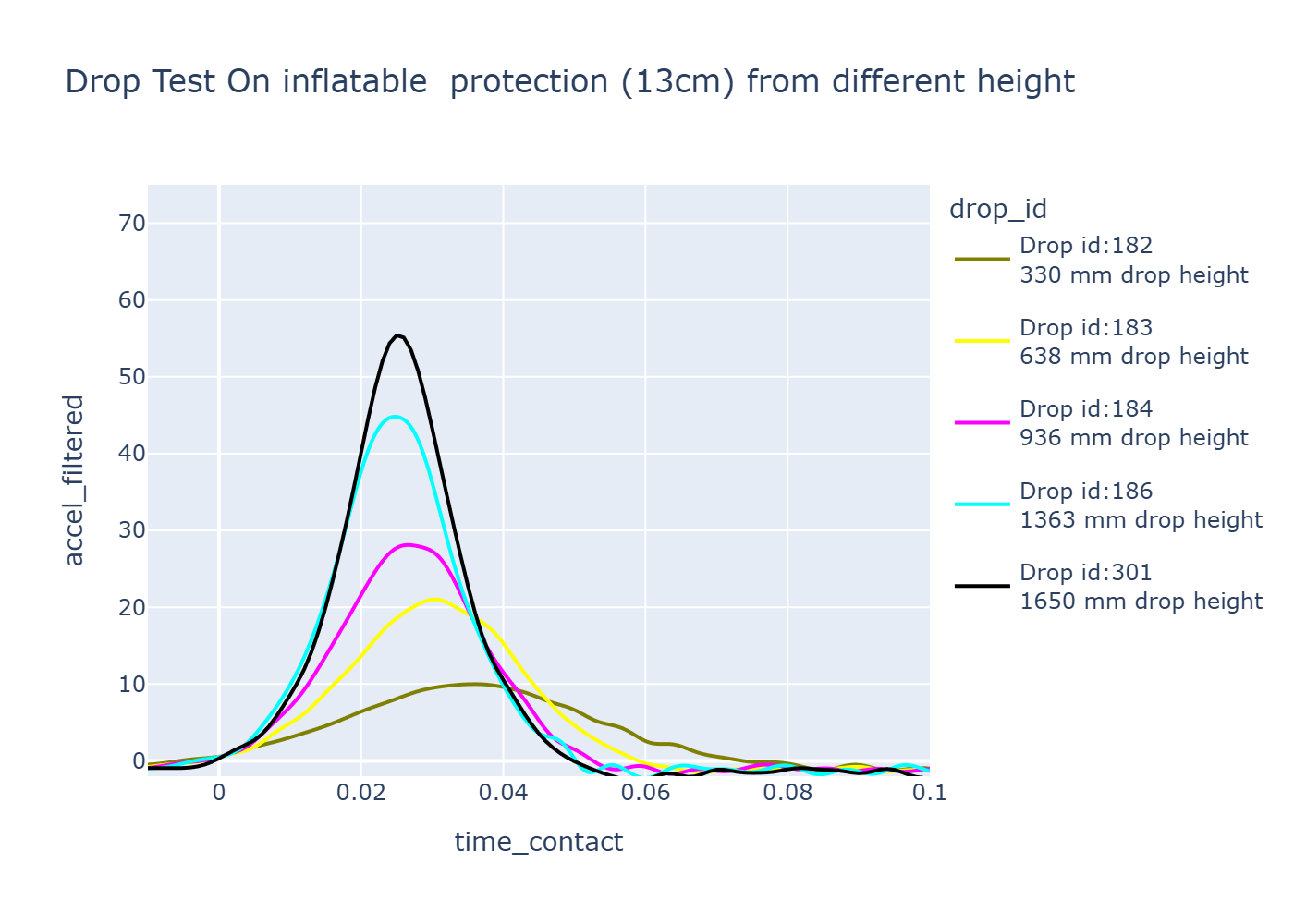 Inflatable Comparison