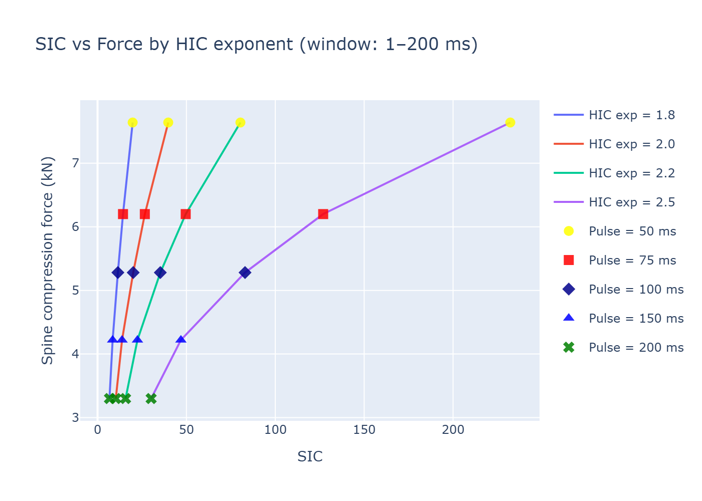 SIC vs Force by HIC exponent