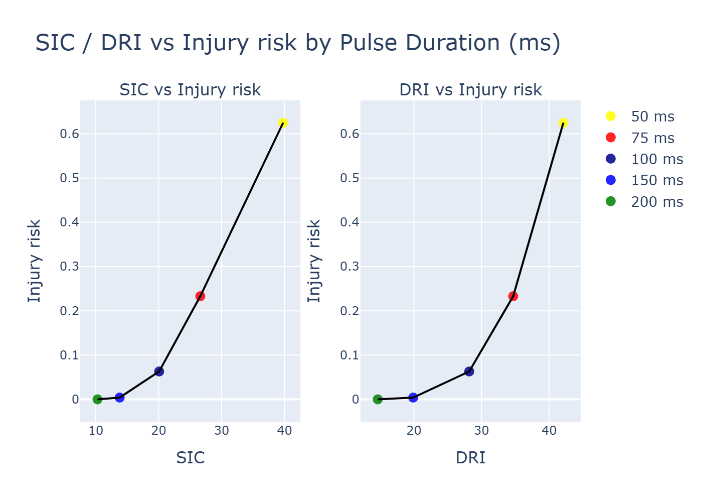 SIC/DRI vs Injury risk