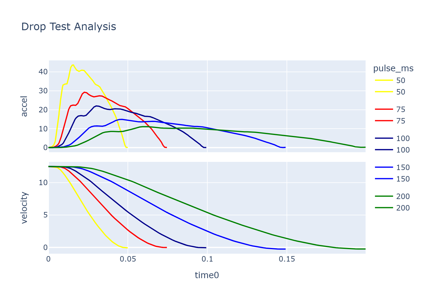Drop Test Analysis (Acceleration/Velocity)