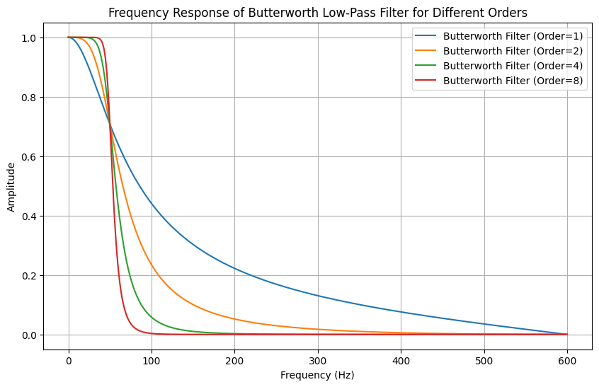 Rolling Average Response