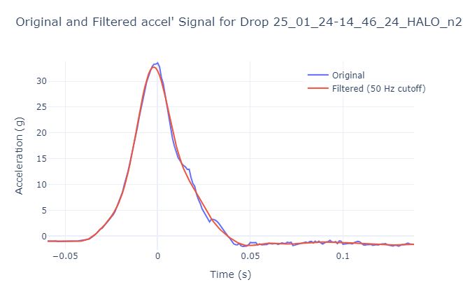 Acceleration Filtered Halo