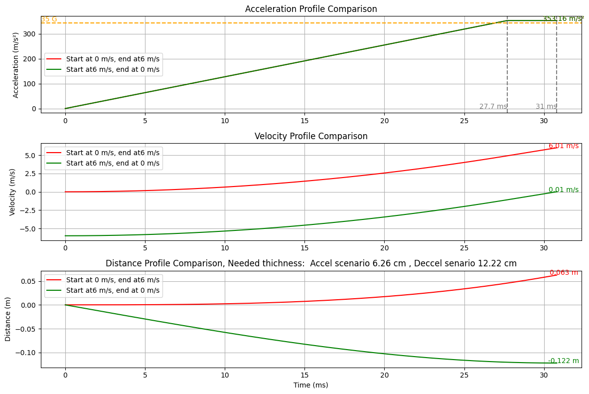 Theoretical Minimal Thickness
