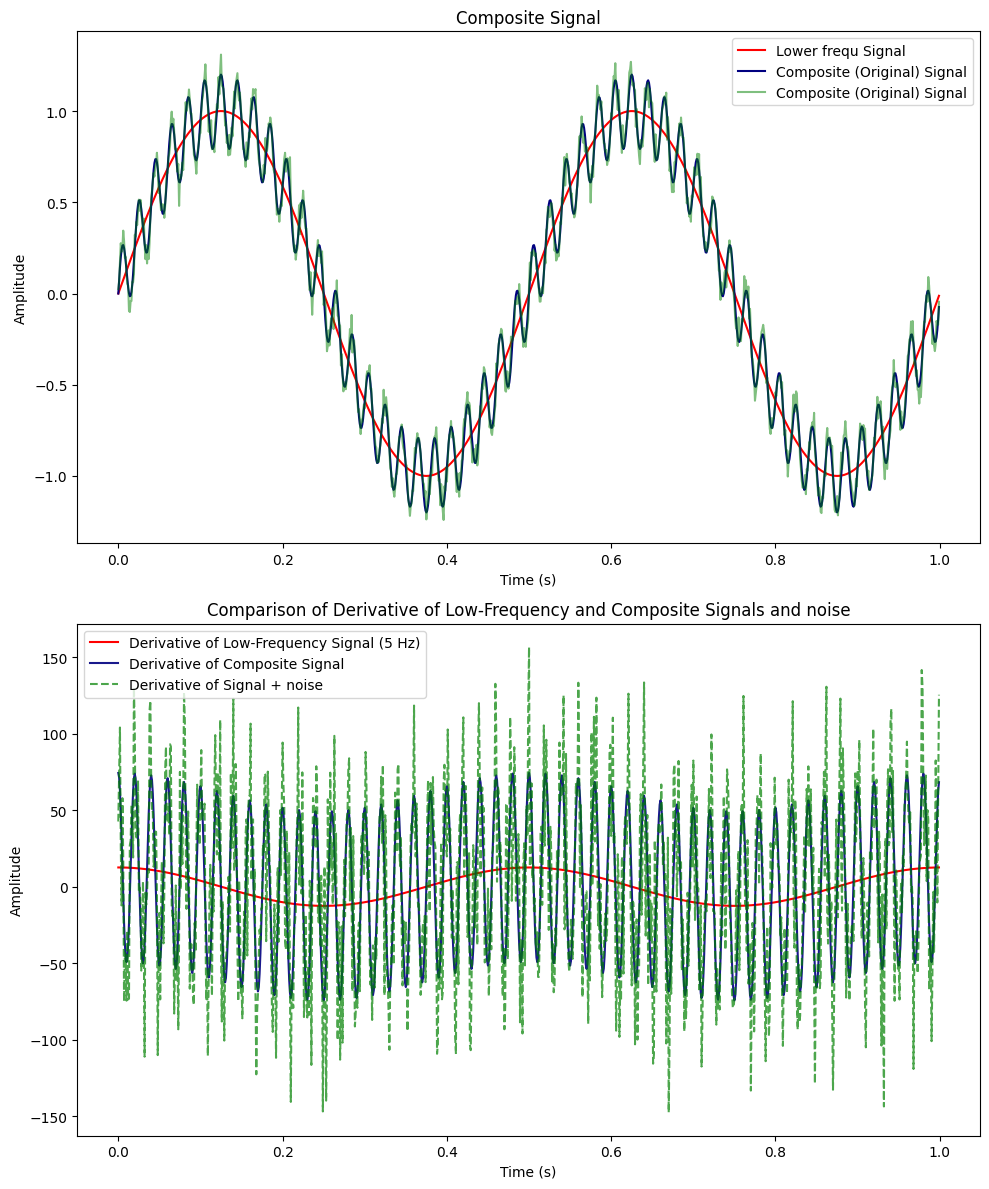 Derivative of the Signals