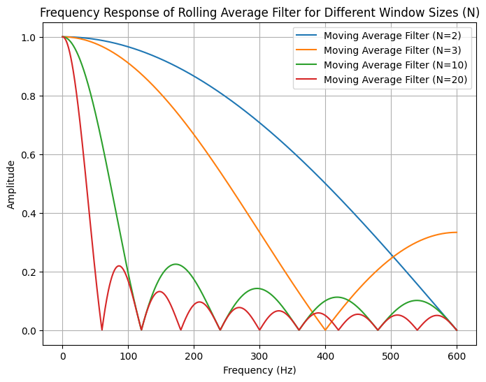 Rolling Average Response