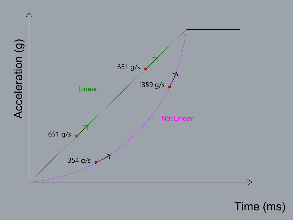 Comparison of linear and non-linear acceleration profiles and their jerk