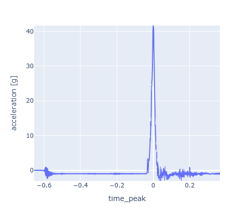 Example acceleration signal for an EN drop on a classic moussebag protector