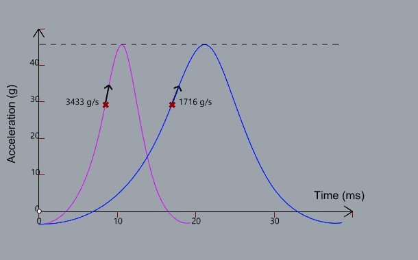 Illustration of impact duration being progressively reduced