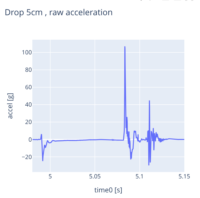 Acceleration graph for Fred's drop test