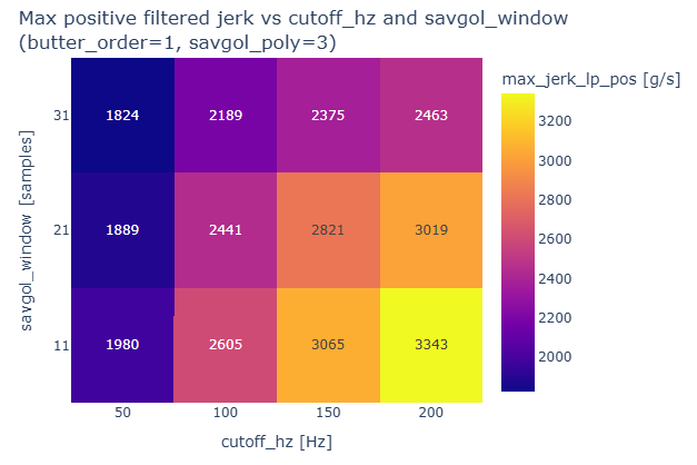 Heat map showing sensitivity of maximum jerk to cutoff frequency and Savitzky–Golay window size