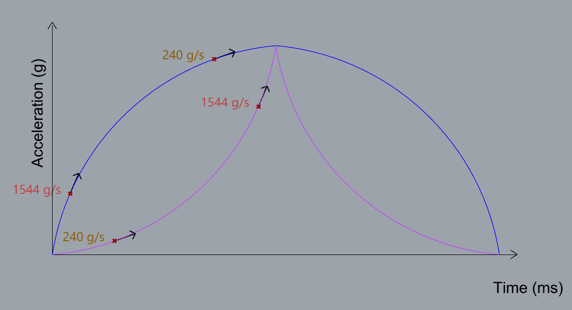 influence of the G level for agiven jerk